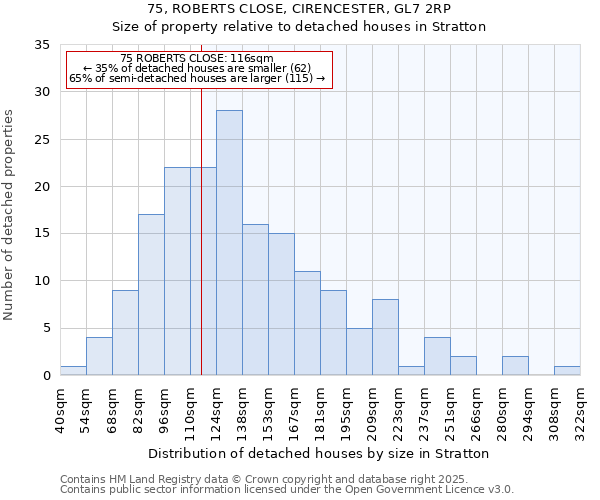 75, ROBERTS CLOSE, CIRENCESTER, GL7 2RP: Size of property relative to detached houses houses in Stratton