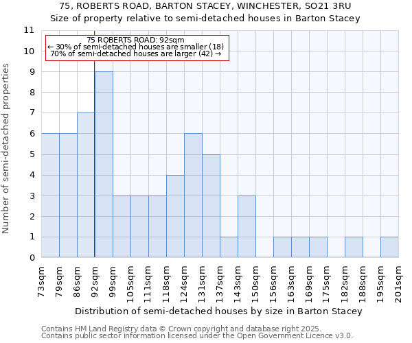 75, ROBERTS ROAD, BARTON STACEY, WINCHESTER, SO21 3RU: Size of property relative to semi-detached houses houses in Barton Stacey
