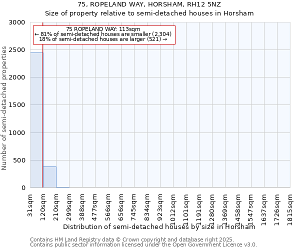 75, ROPELAND WAY, HORSHAM, RH12 5NZ: Size of property relative to semi-detached houses houses in Horsham