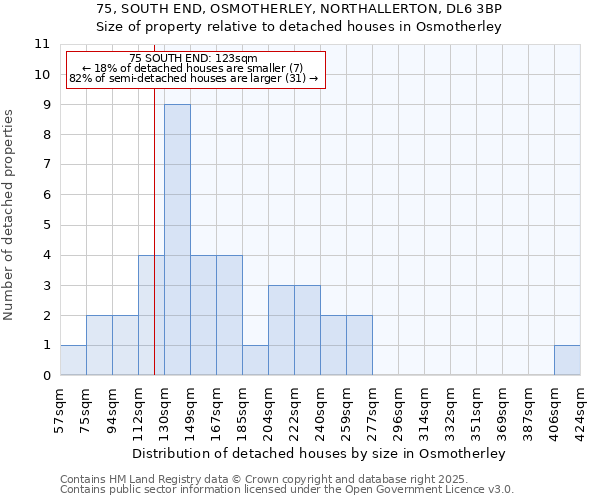 75, SOUTH END, OSMOTHERLEY, NORTHALLERTON, DL6 3BP: Size of property relative to detached houses houses in Osmotherley