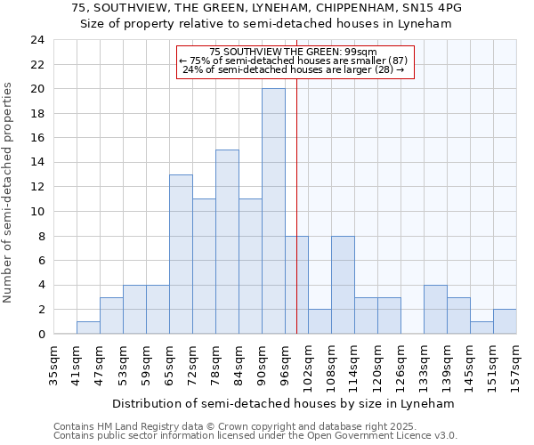 75, SOUTHVIEW, THE GREEN, LYNEHAM, CHIPPENHAM, SN15 4PG: Size of property relative to semi-detached houses houses in Lyneham
