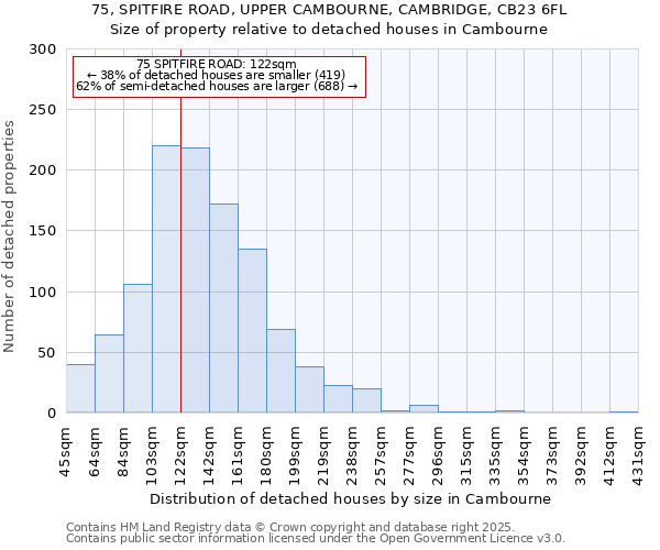 75, SPITFIRE ROAD, UPPER CAMBOURNE, CAMBRIDGE, CB23 6FL: Size of property relative to detached houses houses in Cambourne