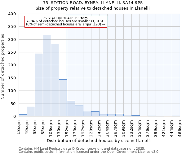 75, STATION ROAD, BYNEA, LLANELLI, SA14 9PS: Size of property relative to detached houses houses in Llanelli