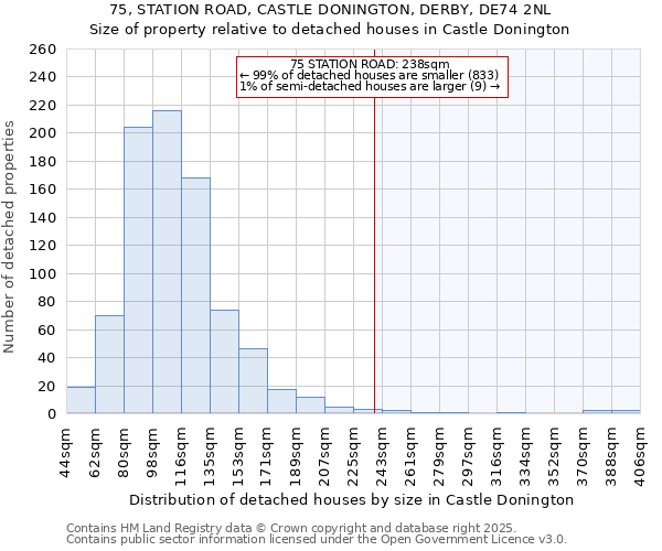 75, STATION ROAD, CASTLE DONINGTON, DERBY, DE74 2NL: Size of property relative to detached houses houses in Castle Donington