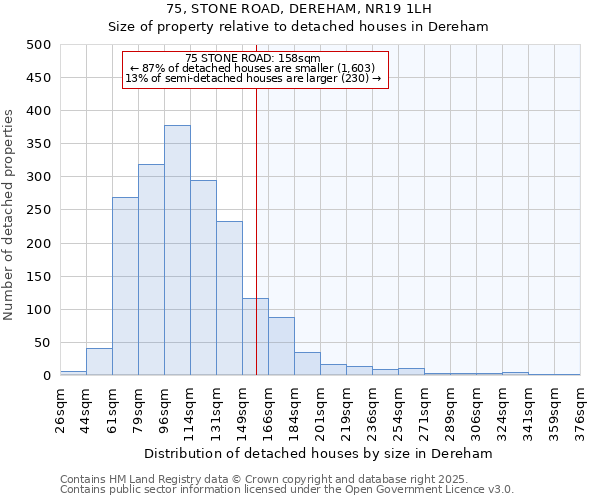 75, STONE ROAD, DEREHAM, NR19 1LH: Size of property relative to detached houses houses in Dereham