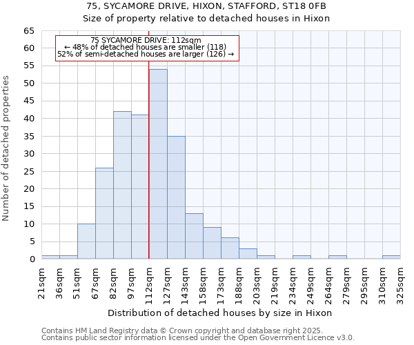 75, SYCAMORE DRIVE, HIXON, STAFFORD, ST18 0FB: Size of property relative to detached houses houses in Hixon