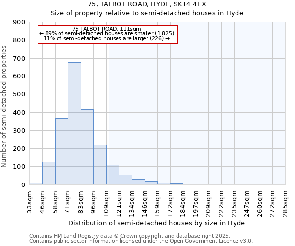 75, TALBOT ROAD, HYDE, SK14 4EX: Size of property relative to semi-detached houses houses in Hyde
