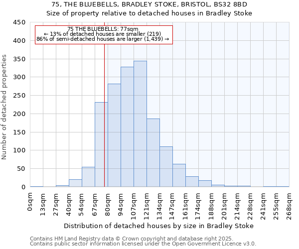 75, THE BLUEBELLS, BRADLEY STOKE, BRISTOL, BS32 8BD: Size of property relative to detached houses houses in Bradley Stoke