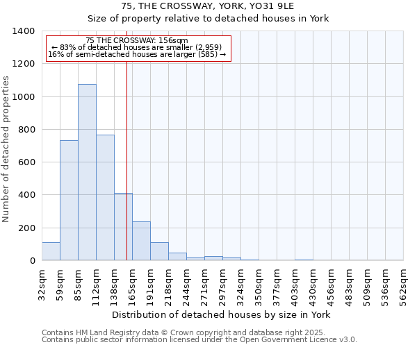 75, THE CROSSWAY, YORK, YO31 9LE: Size of property relative to detached houses houses in York