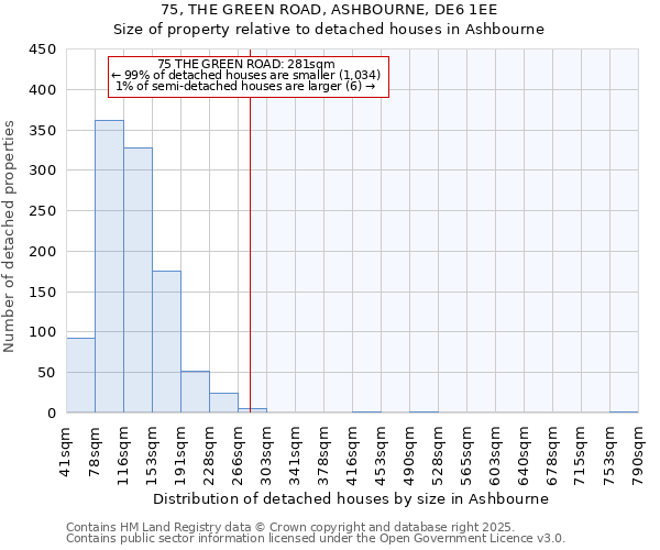 75, THE GREEN ROAD, ASHBOURNE, DE6 1EE: Size of property relative to detached houses houses in Ashbourne