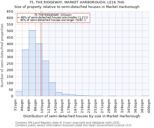75, THE RIDGEWAY, MARKET HARBOROUGH, LE16 7HG: Size of property relative to semi-detached houses houses in Market Harborough