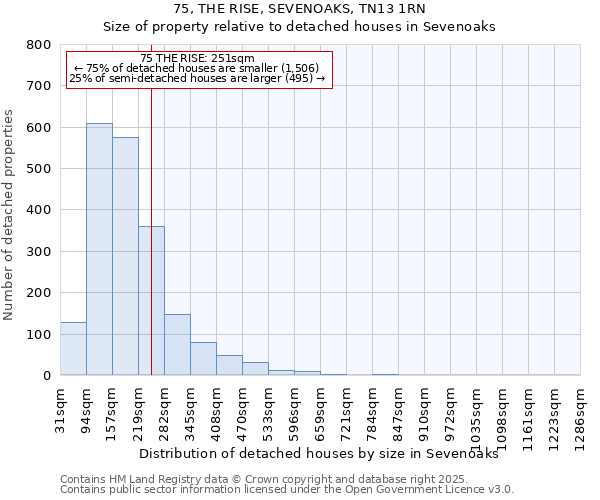 75, THE RISE, SEVENOAKS, TN13 1RN: Size of property relative to detached houses houses in Sevenoaks
