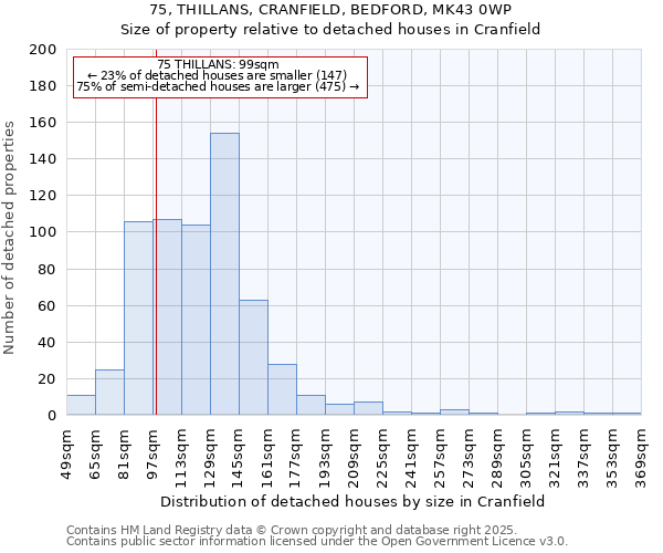 75, THILLANS, CRANFIELD, BEDFORD, MK43 0WP: Size of property relative to detached houses houses in Cranfield