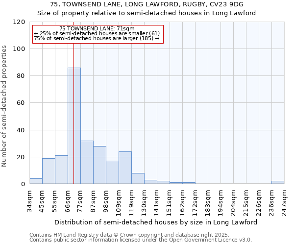 75, TOWNSEND LANE, LONG LAWFORD, RUGBY, CV23 9DG: Size of property relative to semi-detached houses houses in Long Lawford