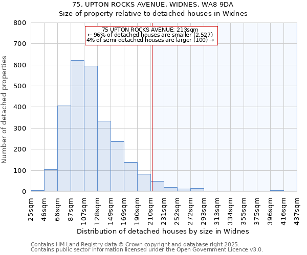 75, UPTON ROCKS AVENUE, WIDNES, WA8 9DA: Size of property relative to detached houses houses in Widnes