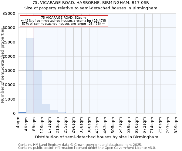 75, VICARAGE ROAD, HARBORNE, BIRMINGHAM, B17 0SR: Size of property relative to semi-detached houses houses in Birmingham