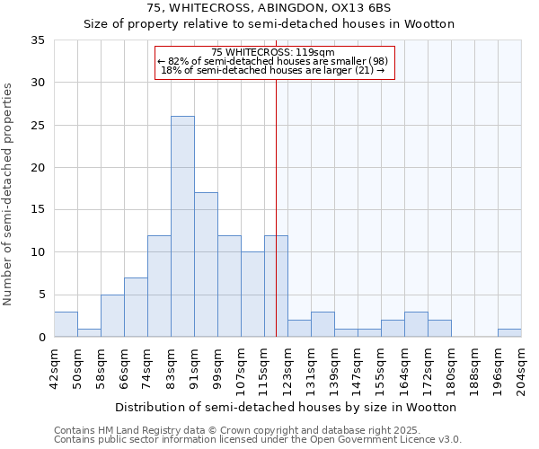75, WHITECROSS, ABINGDON, OX13 6BS: Size of property relative to semi-detached houses houses in Wootton