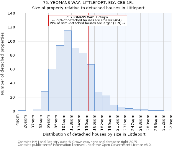 75, YEOMANS WAY, LITTLEPORT, ELY, CB6 1FL: Size of property relative to detached houses houses in Littleport