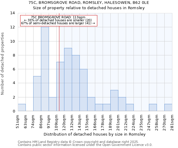 75C, BROMSGROVE ROAD, ROMSLEY, HALESOWEN, B62 0LE: Size of property relative to detached houses houses in Romsley