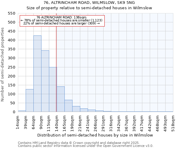 76, ALTRINCHAM ROAD, WILMSLOW, SK9 5NG: Size of property relative to semi-detached houses houses in Wilmslow