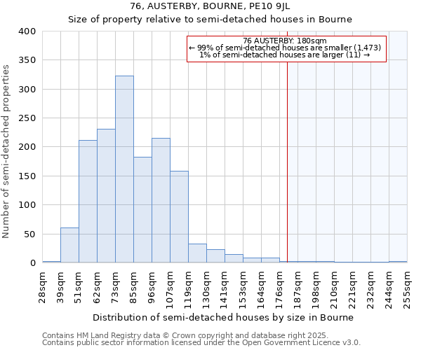 76, AUSTERBY, BOURNE, PE10 9JL: Size of property relative to semi-detached houses houses in Bourne