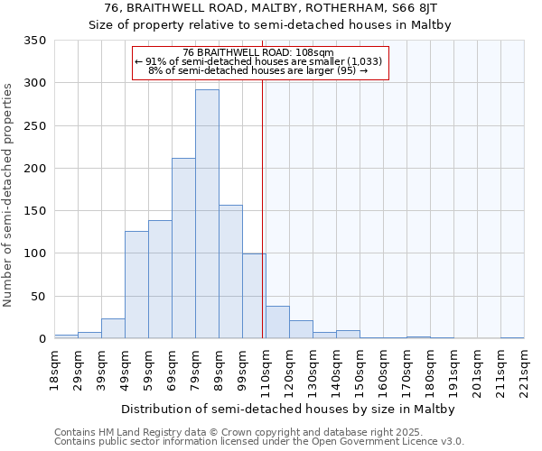76, BRAITHWELL ROAD, MALTBY, ROTHERHAM, S66 8JT: Size of property relative to semi-detached houses houses in Maltby
