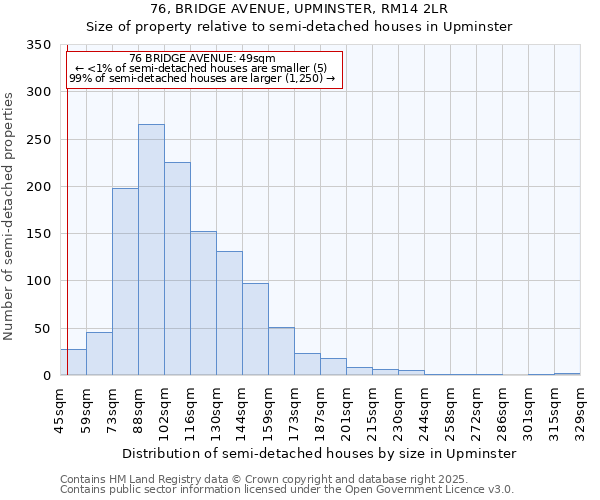76, BRIDGE AVENUE, UPMINSTER, RM14 2LR: Size of property relative to semi-detached houses houses in Upminster
