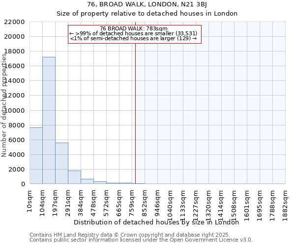 76, BROAD WALK, LONDON, N21 3BJ: Size of property relative to detached houses houses in London