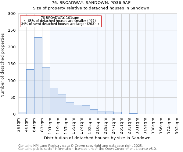 76, BROADWAY, SANDOWN, PO36 9AE: Size of property relative to detached houses houses in Sandown