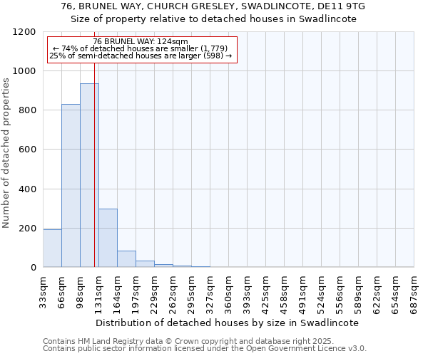 76, BRUNEL WAY, CHURCH GRESLEY, SWADLINCOTE, DE11 9TG: Size of property relative to detached houses houses in Swadlincote