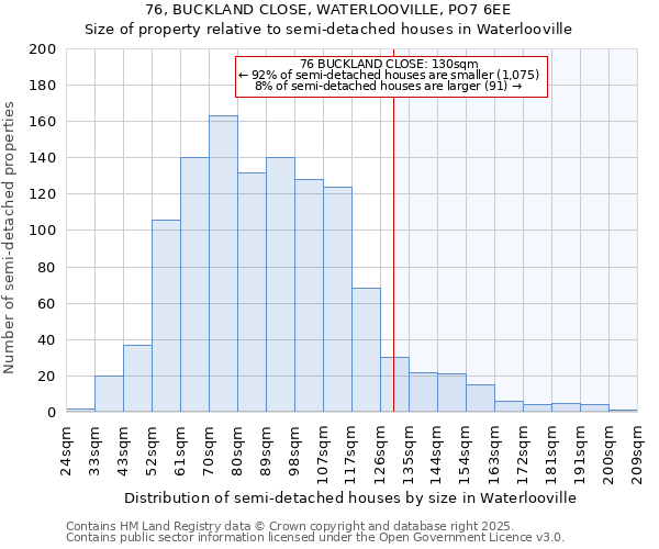 76, BUCKLAND CLOSE, WATERLOOVILLE, PO7 6EE: Size of property relative to semi-detached houses houses in Waterlooville
