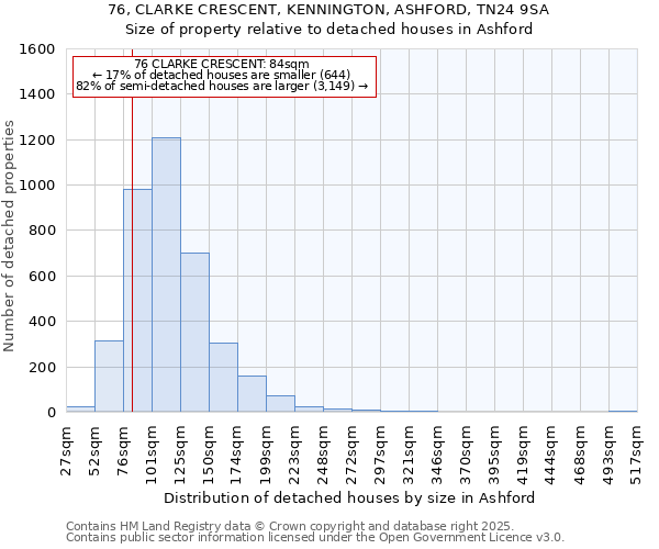 76, CLARKE CRESCENT, KENNINGTON, ASHFORD, TN24 9SA: Size of property relative to detached houses houses in Ashford