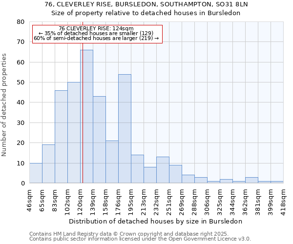 76, CLEVERLEY RISE, BURSLEDON, SOUTHAMPTON, SO31 8LN: Size of property relative to detached houses houses in Bursledon