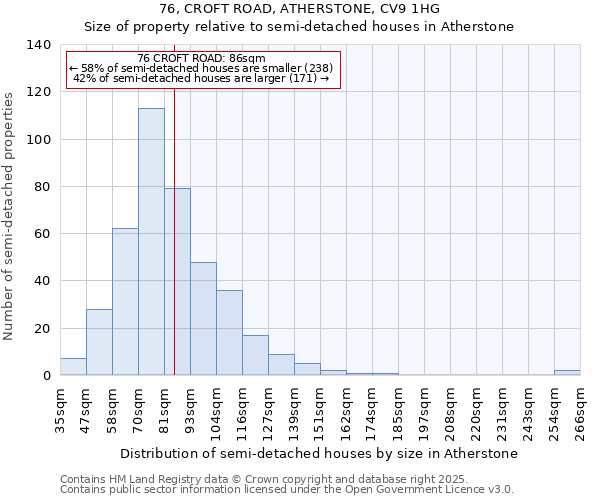 76, CROFT ROAD, ATHERSTONE, CV9 1HG: Size of property relative to semi-detached houses houses in Atherstone
