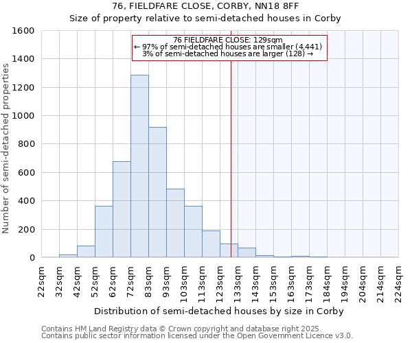 76, FIELDFARE CLOSE, CORBY, NN18 8FF: Size of property relative to semi-detached houses houses in Corby