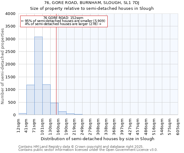 76, GORE ROAD, BURNHAM, SLOUGH, SL1 7DJ: Size of property relative to semi-detached houses houses in Slough