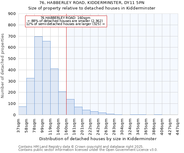 76, HABBERLEY ROAD, KIDDERMINSTER, DY11 5PN: Size of property relative to detached houses houses in Kidderminster