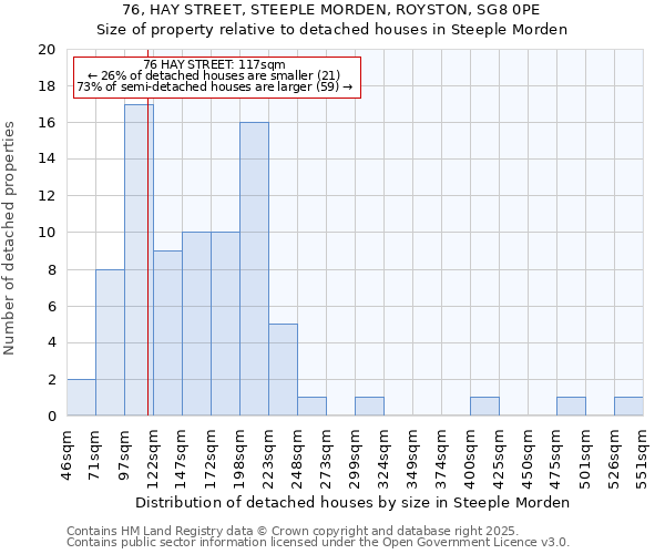 76, HAY STREET, STEEPLE MORDEN, ROYSTON, SG8 0PE: Size of property relative to detached houses houses in Steeple Morden
