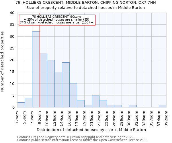 76, HOLLIERS CRESCENT, MIDDLE BARTON, CHIPPING NORTON, OX7 7HN: Size of property relative to detached houses houses in Middle Barton