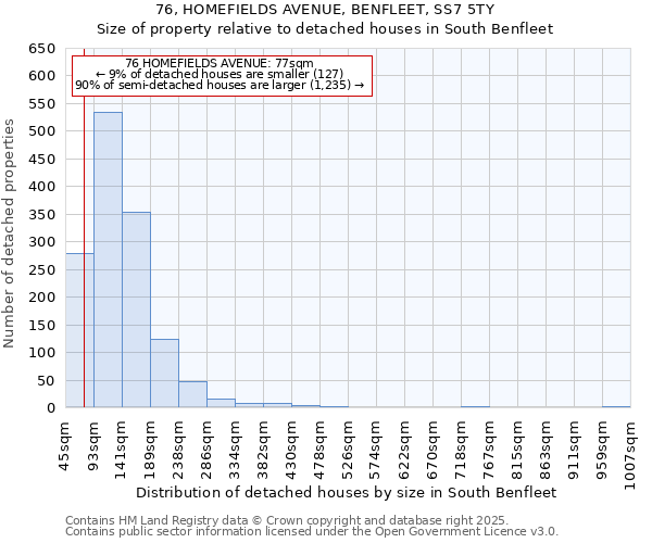 76, HOMEFIELDS AVENUE, BENFLEET, SS7 5TY: Size of property relative to detached houses houses in South Benfleet