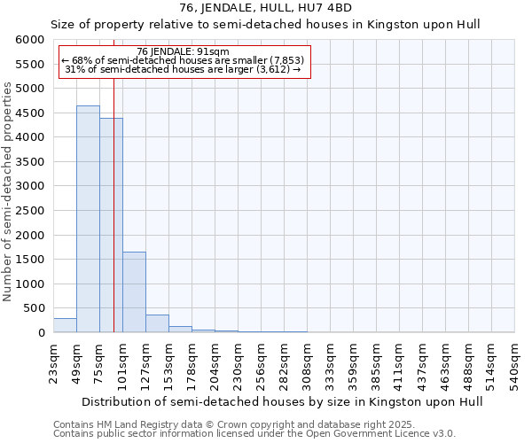76, JENDALE, HULL, HU7 4BD: Size of property relative to semi-detached houses houses in Kingston upon Hull