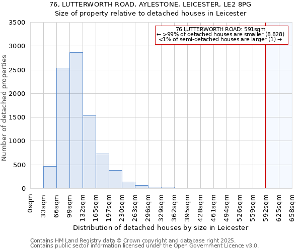 76, LUTTERWORTH ROAD, AYLESTONE, LEICESTER, LE2 8PG: Size of property relative to detached houses houses in Leicester