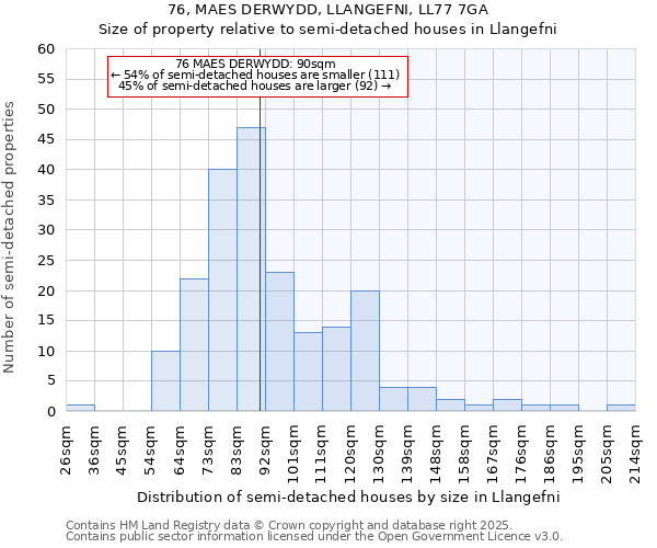 76, MAES DERWYDD, LLANGEFNI, LL77 7GA: Size of property relative to semi-detached houses houses in Llangefni