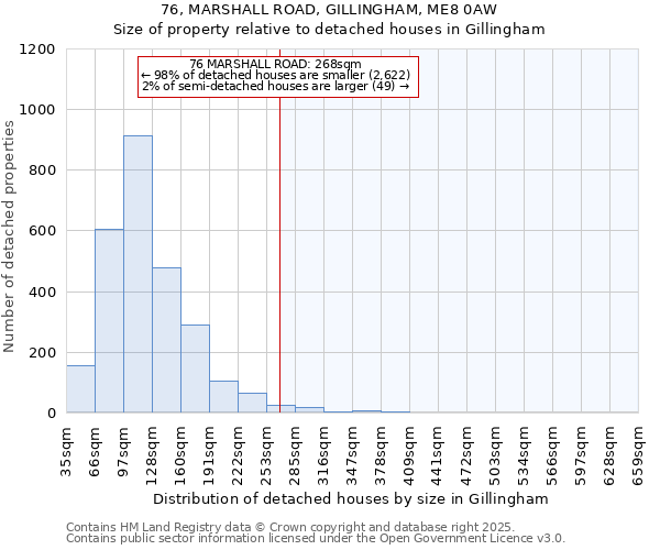76, MARSHALL ROAD, GILLINGHAM, ME8 0AW: Size of property relative to detached houses houses in Gillingham