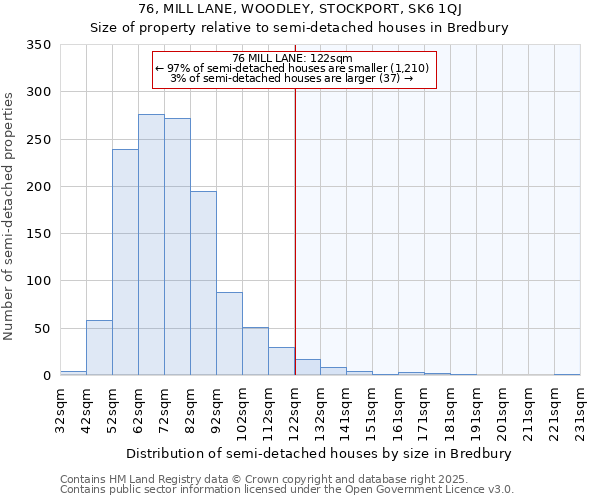 76, MILL LANE, WOODLEY, STOCKPORT, SK6 1QJ: Size of property relative to semi-detached houses houses in Bredbury