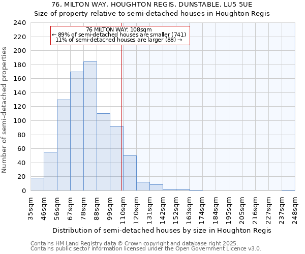 76, MILTON WAY, HOUGHTON REGIS, DUNSTABLE, LU5 5UE: Size of property relative to semi-detached houses houses in Houghton Regis