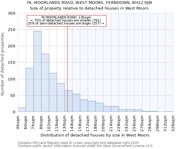 76, MOORLANDS ROAD, WEST MOORS, FERNDOWN, BH22 0JW: Size of property relative to detached houses houses in West Moors