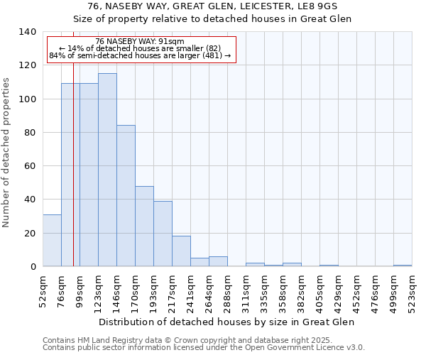 76, NASEBY WAY, GREAT GLEN, LEICESTER, LE8 9GS: Size of property relative to detached houses houses in Great Glen