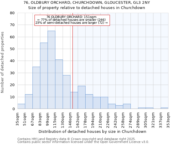 76, OLDBURY ORCHARD, CHURCHDOWN, GLOUCESTER, GL3 2NY: Size of property relative to detached houses houses in Churchdown