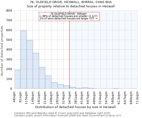 76, OLDFIELD DRIVE, HESWALL, WIRRAL, CH60 9HA: Size of property relative to detached houses houses in Heswall